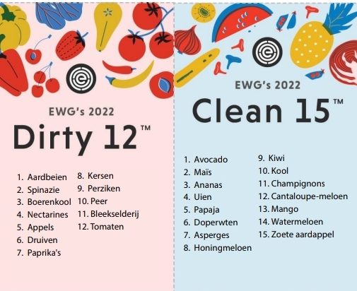 Dirty Dozen & Clean Fifteen